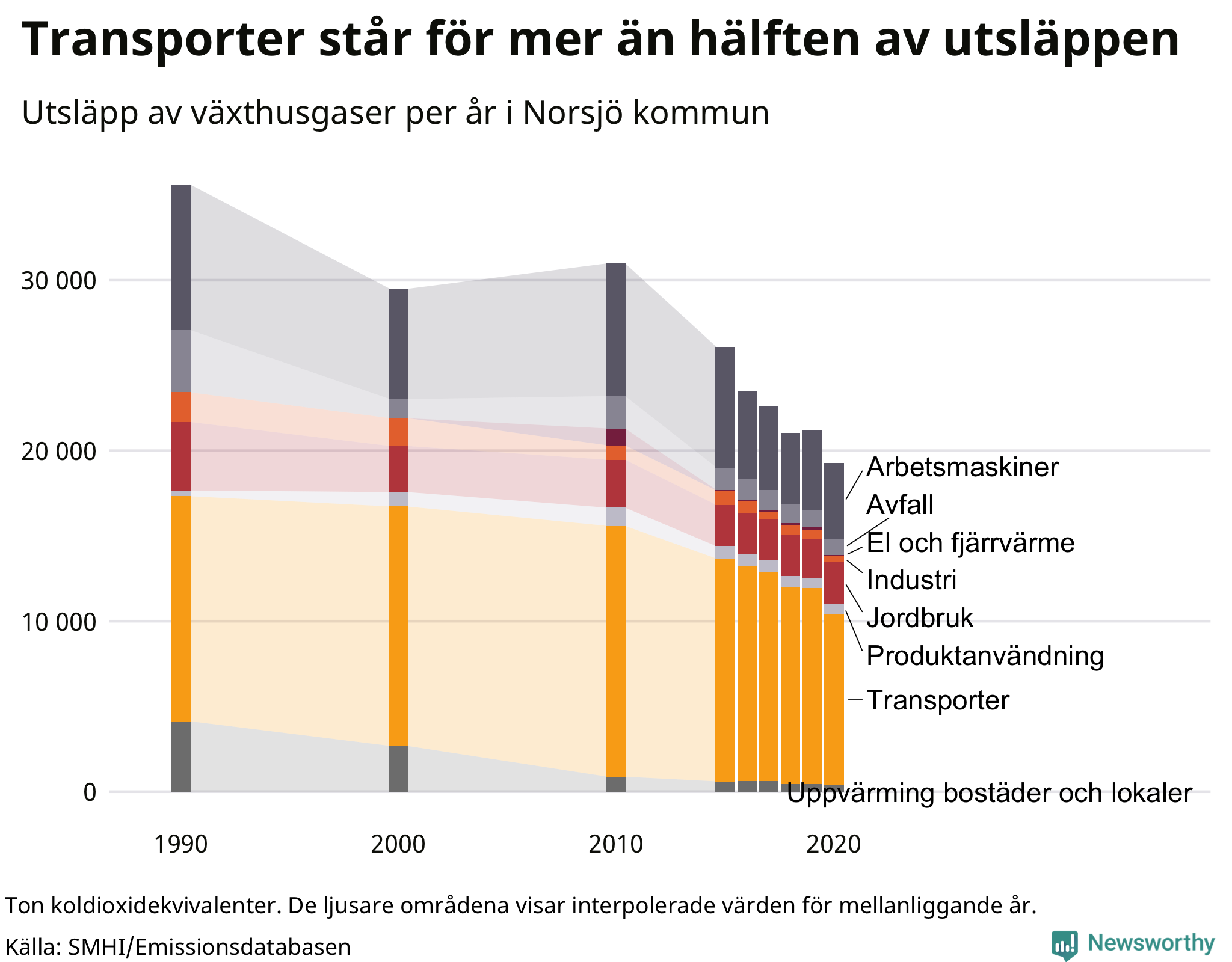 Utsläpp per sektor sedan 1990
